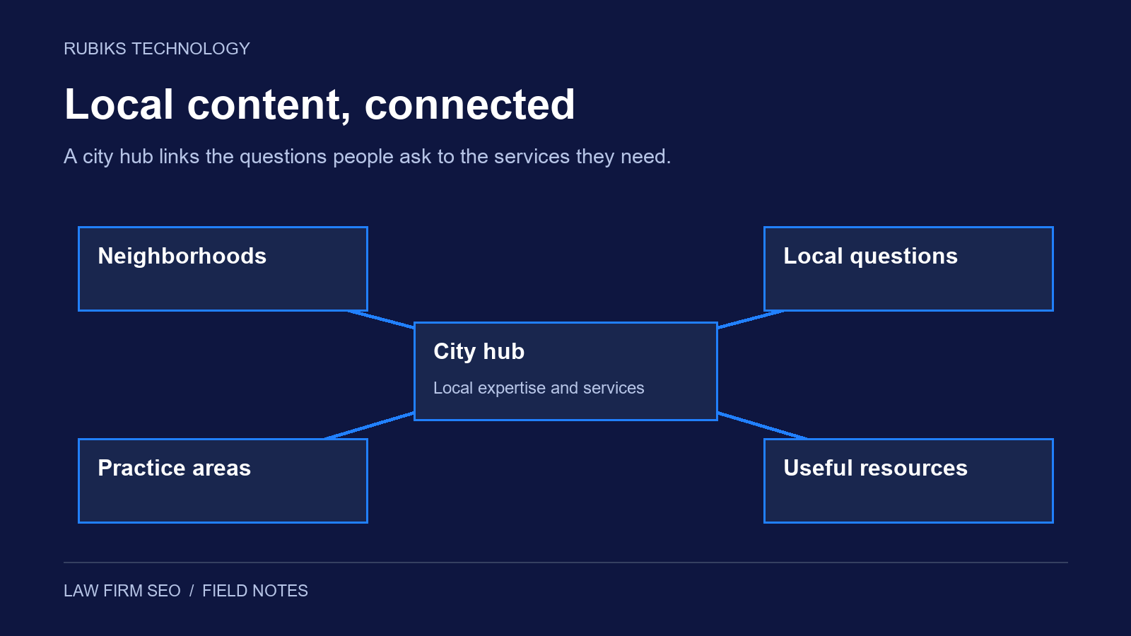 Diagram linking a city content hub with neighborhoods, local questions, practice areas and useful resources.