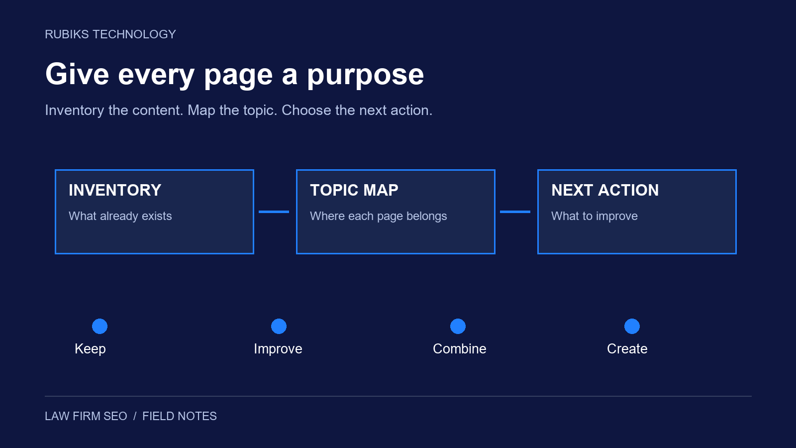 Content planning diagram moving from inventory to topic map and then keep, improve, combine or create decisions.