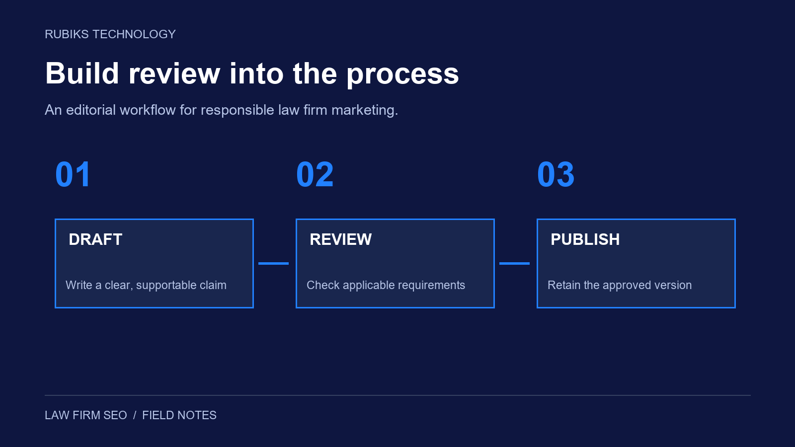 Illustrative editorial workflow: draft supportable claims, review applicable requirements, and publish the approved version.