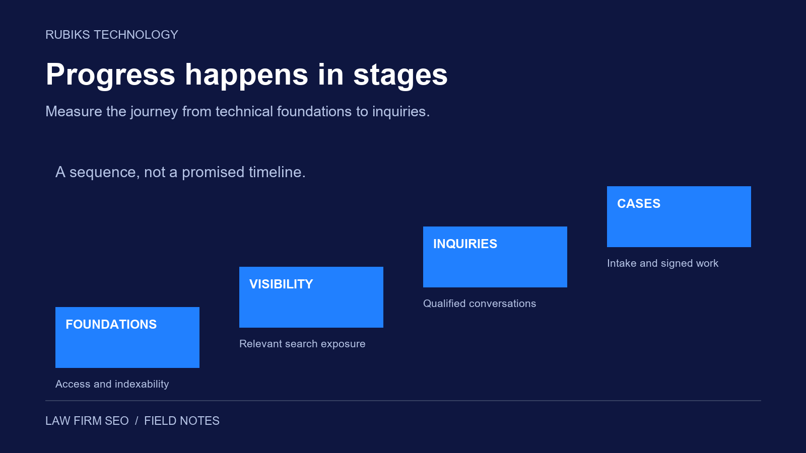 Conceptual staircase from SEO foundations to visibility, inquiries and cases, with no promised timeline or numerical results.