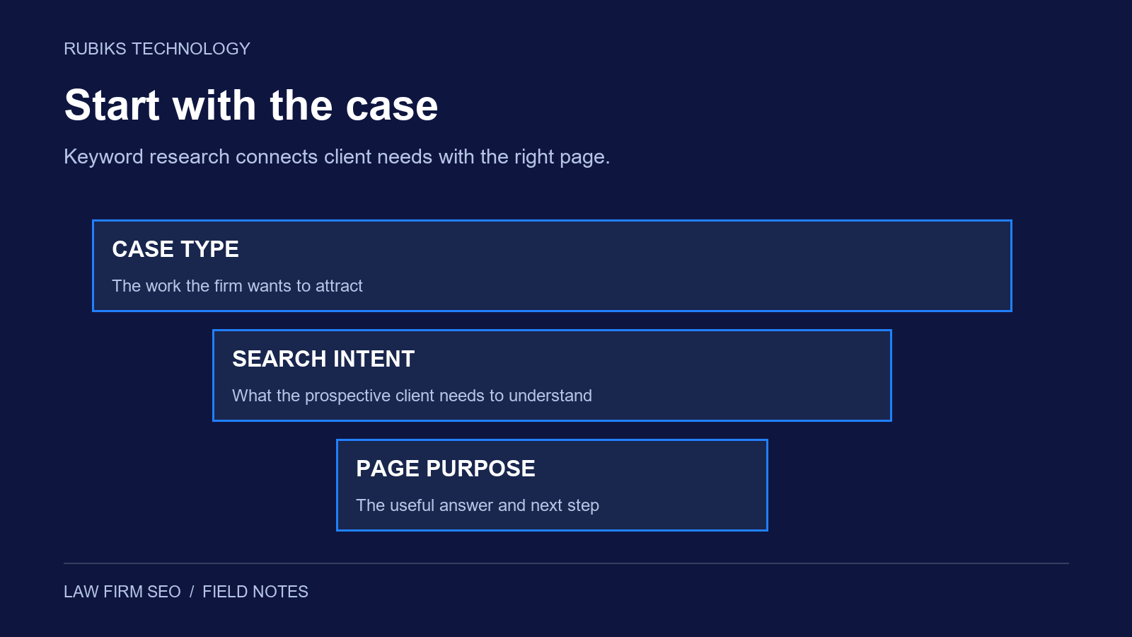 Three-stage diagram connecting case type to search intent and then to the purpose of a law firm web page.