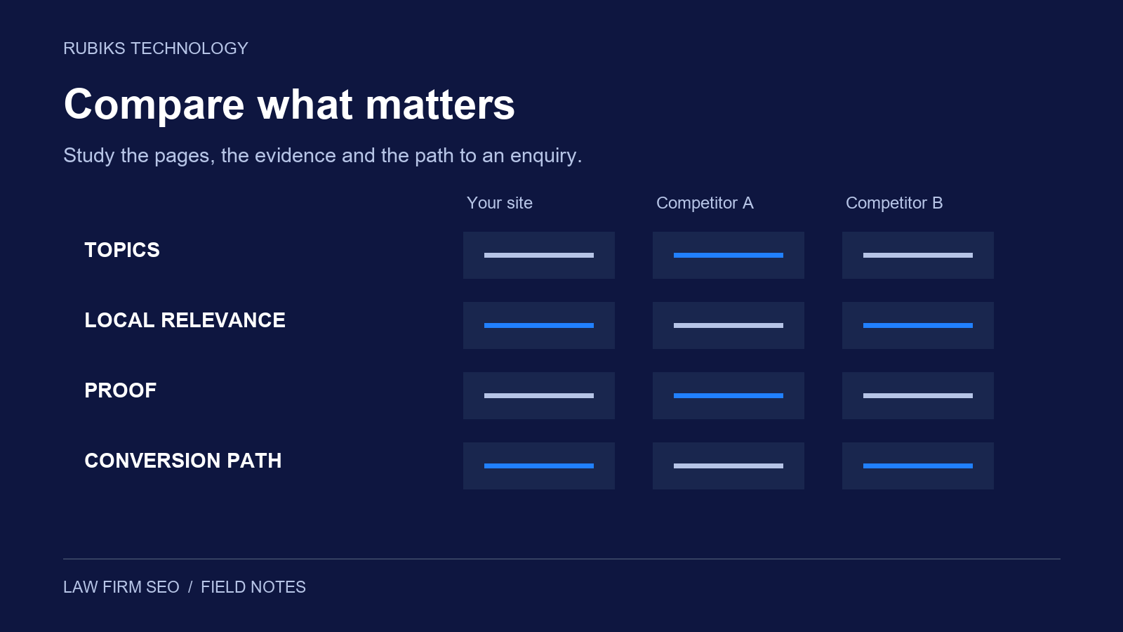 An unscored comparison framework for a law firm website and two competitors across topics, local relevance, proof and conversion paths.