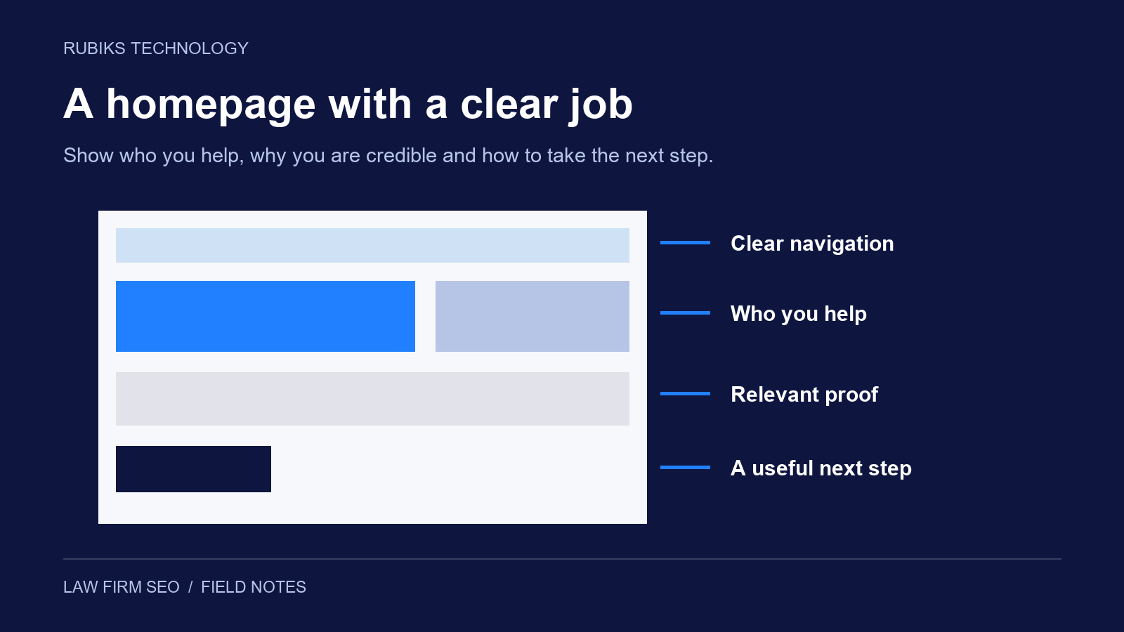 Annotated homepage wireframe showing clear navigation, who the firm helps, relevant proof and a useful next step.