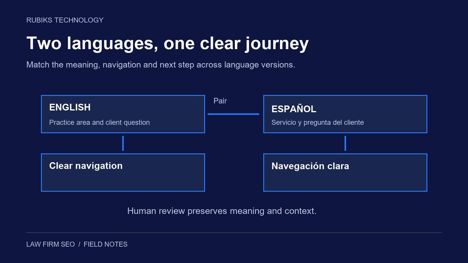 Paired English and Spanish content paths, each with clear navigation and human review to preserve meaning and context.